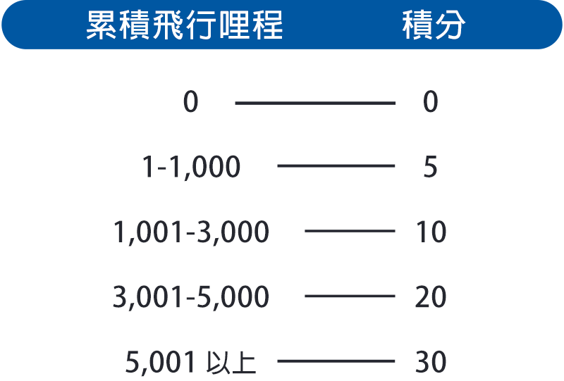 其他航空積分
