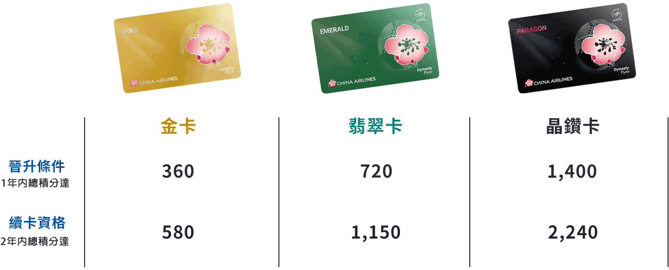 會籍晉升與續卡資格